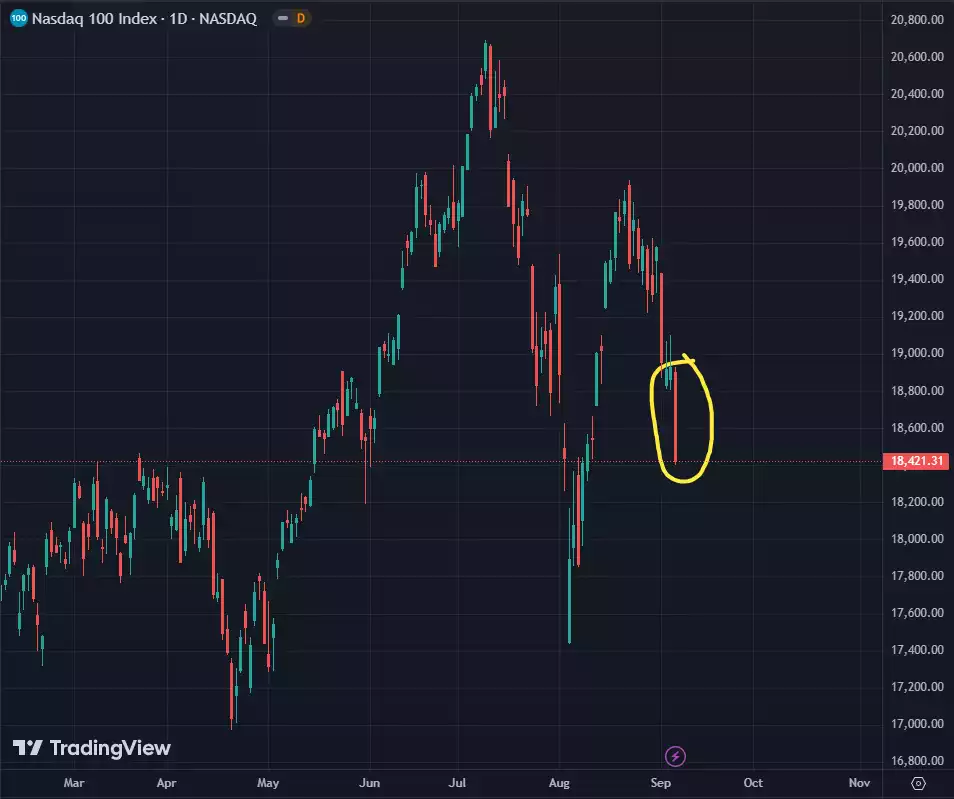 Nasdaq price drop after jobs report release